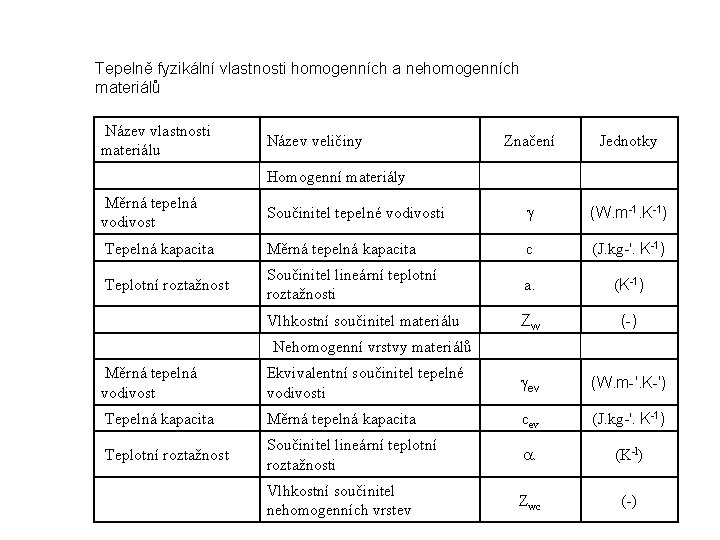 Tepelně fyzikální vlastnosti homogenních a nehomogenních materiálů Název vlastnosti materiálu Název veličiny Značení Jednotky