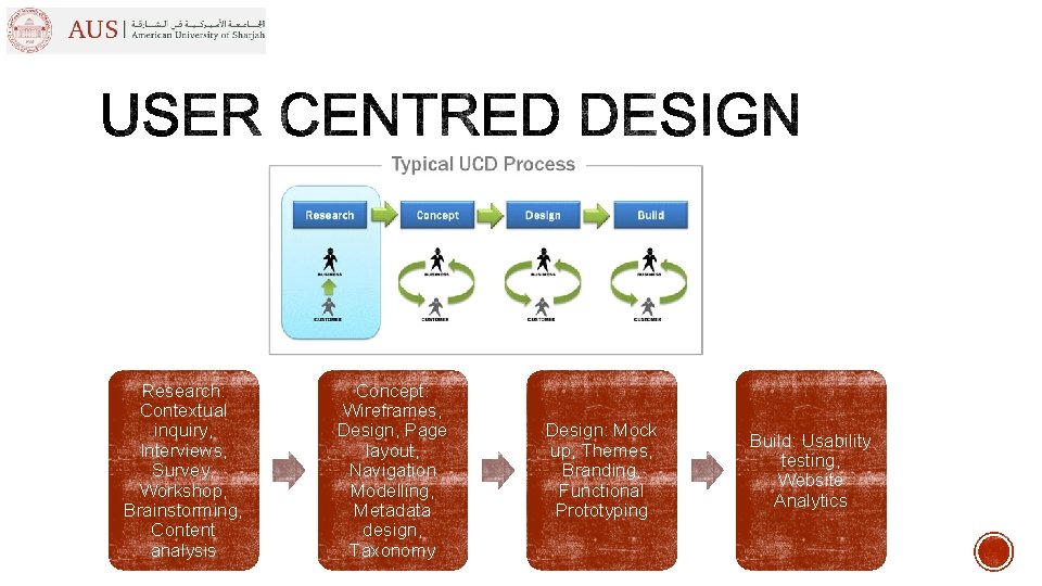 Research: Contextual inquiry, Interviews, Survey, Workshop, Brainstorming, Content analysis Concept: Wireframes, Design, Page layout, Research: Contextual inquiry, Interviews, Survey, Workshop, Brainstorming, Content analysis Concept: Wireframes, Design, Page layout,