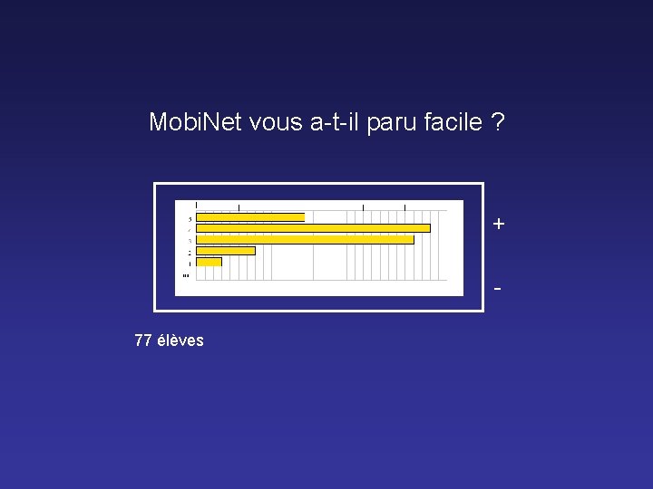 Mobi. Net vous a-t-il paru facile ? + 77 élèves 