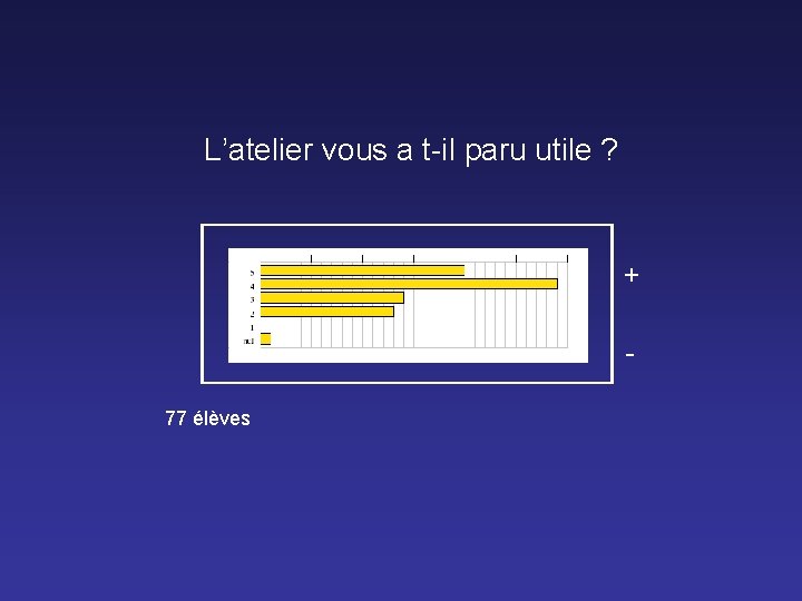L’atelier vous a t-il paru utile ? + 77 élèves L’atelier vous a t-il paru utile ? + 77 élèves