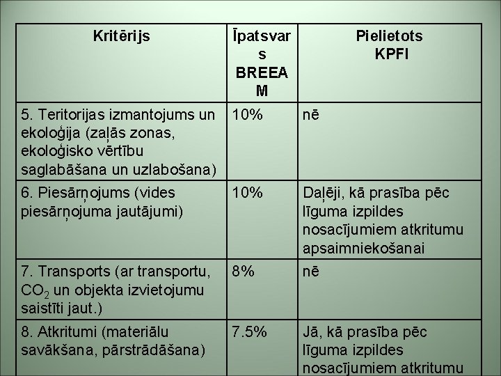 Kritērijs Īpatsvar s BREEA M Pielietots KPFI 5. Teritorijas izmantojums un 10% ekoloģija (zaļās