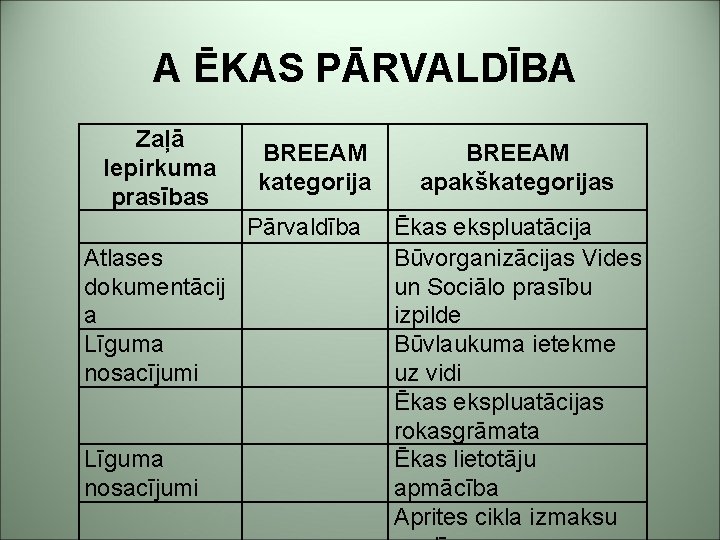 A ĒKAS PĀRVALDĪBA Zaļā Iepirkuma prasības BREEAM kategorija Pārvaldība Atlases dokumentācij a Līguma nosacījumi