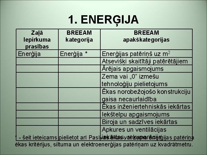 1. ENERĢIJA Zaļā Iepirkuma prasības Enerģija BREEAM kategorija BREEAM apakškategorijas Enerģija * Enerģijas patēriņš