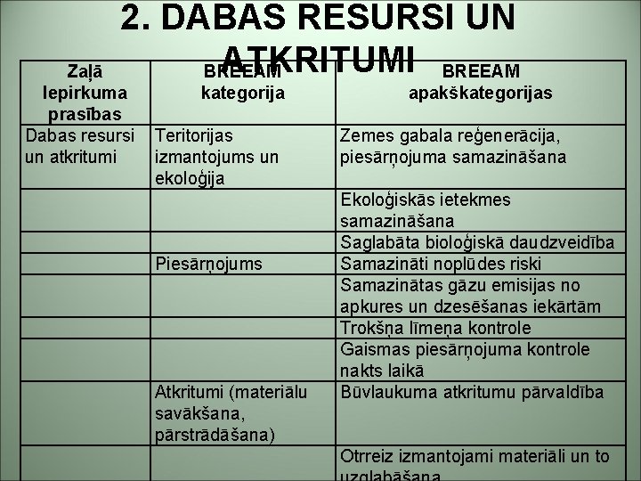 2. DABAS RESURSI UN ATKRITUMI BREEAM Zaļā Iepirkuma kategorija prasības Dabas resursi Teritorijas un