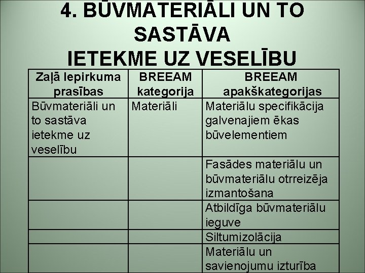 4. BŪVMATERIĀLI UN TO SASTĀVA IETEKME UZ VESELĪBU Zaļā Iepirkuma BREEAM prasības kategorija apakškategorijas