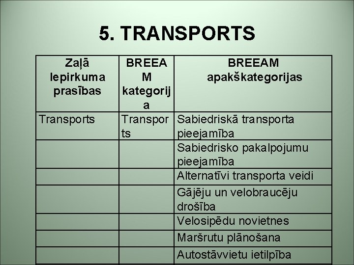 5. TRANSPORTS Zaļā Iepirkuma prasības Transports BREEAM M apakškategorijas kategorij a Transpor Sabiedriskā transporta