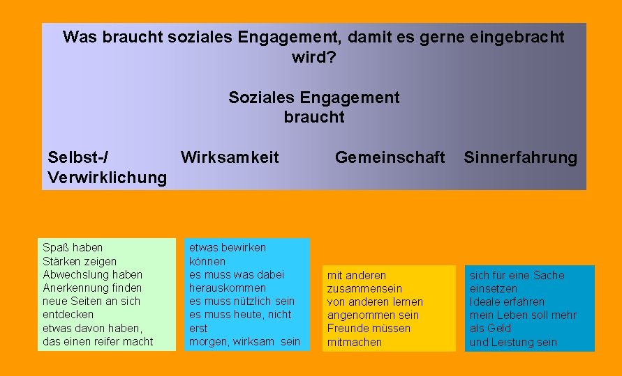 Was braucht soziales Engagement, damit es gerne eingebracht wird? Soziales Engagement braucht Selbst-/ Wirksamkeit Was braucht soziales Engagement, damit es gerne eingebracht wird? Soziales Engagement braucht Selbst-/ Wirksamkeit