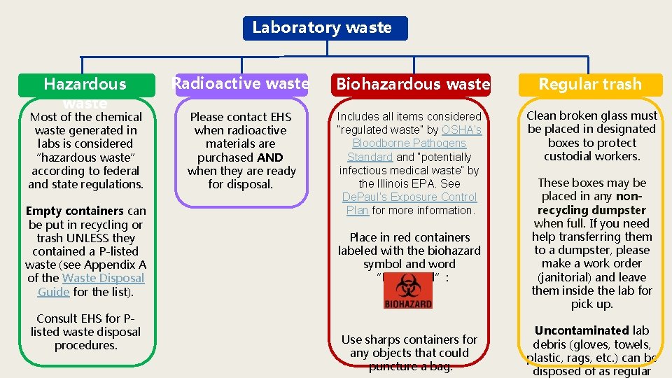 Laboratory waste Hazardous waste Most of the chemical waste generated in labs is considered