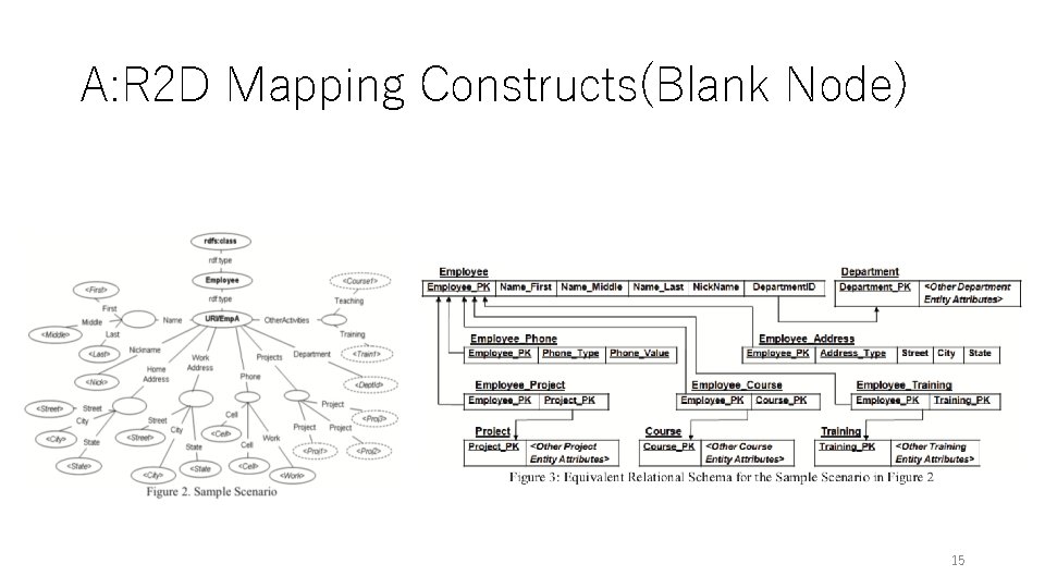 A: R 2 D Mapping Constructs(Blank Node) 15 A: R 2 D Mapping Constructs(Blank Node) 15