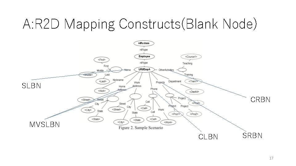 A: R 2 D Mapping Constructs(Blank Node) SLBN CRBN MVSLBN CLBN SRBN 17 A: R 2 D Mapping Constructs(Blank Node) SLBN CRBN MVSLBN CLBN SRBN 17
