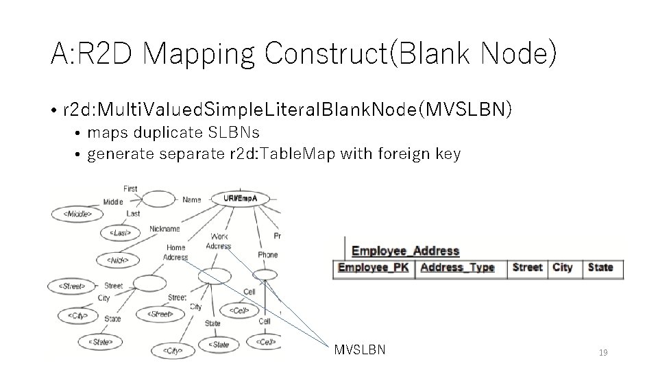 A: R 2 D Mapping Construct(Blank Node) • r 2 d: Multi. Valued. Simple. A: R 2 D Mapping Construct(Blank Node) • r 2 d: Multi. Valued. Simple.