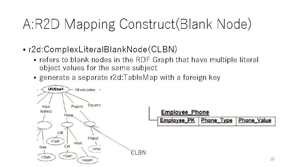 A: R 2 D Mapping Construct(Blank Node) • r 2 d: Complex. Literal. Blank. A: R 2 D Mapping Construct(Blank Node) • r 2 d: Complex. Literal. Blank.