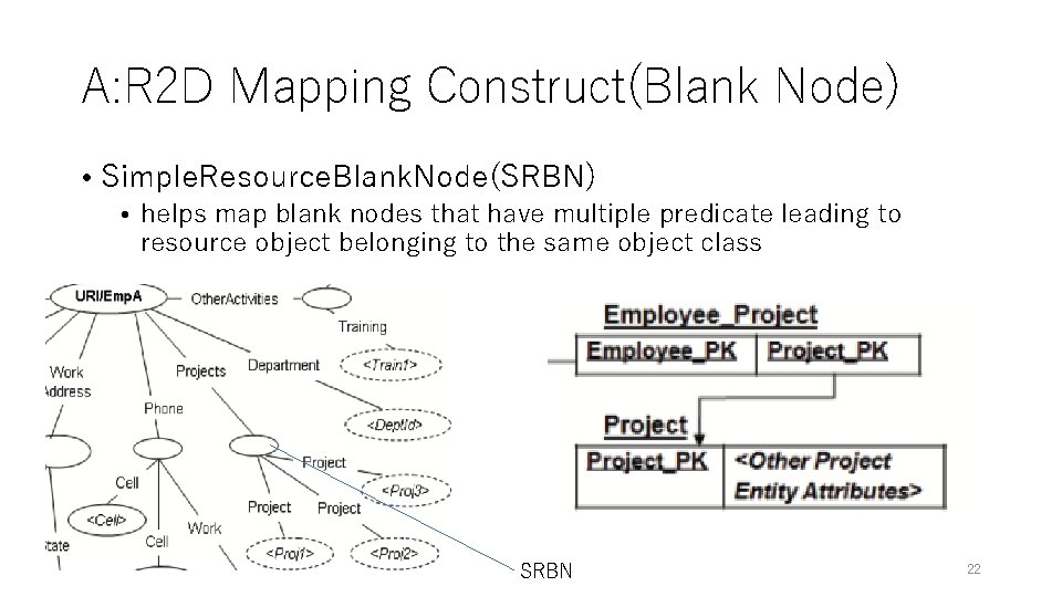 A: R 2 D Mapping Construct(Blank Node) • Simple. Resource. Blank. Node(SRBN) • helps A: R 2 D Mapping Construct(Blank Node) • Simple. Resource. Blank. Node(SRBN) • helps
