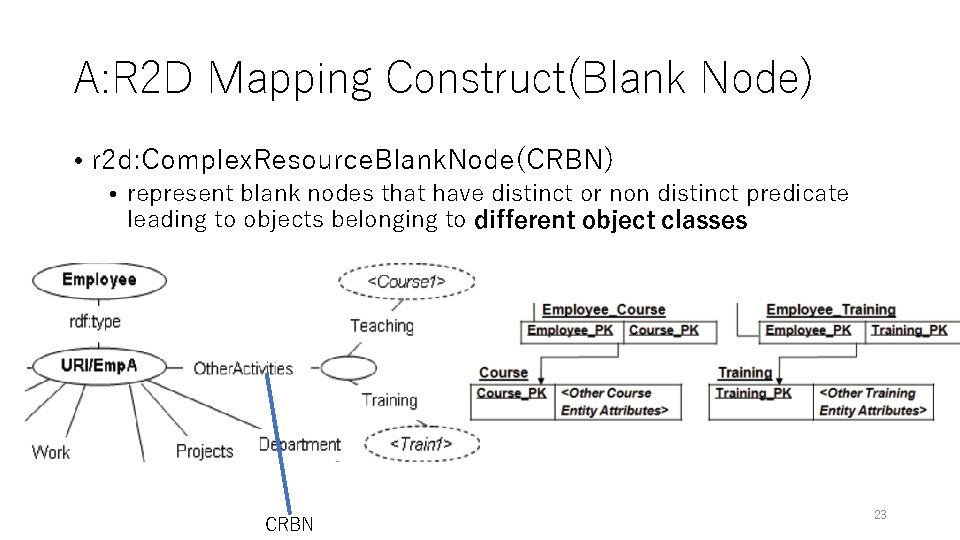 A: R 2 D Mapping Construct(Blank Node) • r 2 d: Complex. Resource. Blank. A: R 2 D Mapping Construct(Blank Node) • r 2 d: Complex. Resource. Blank.