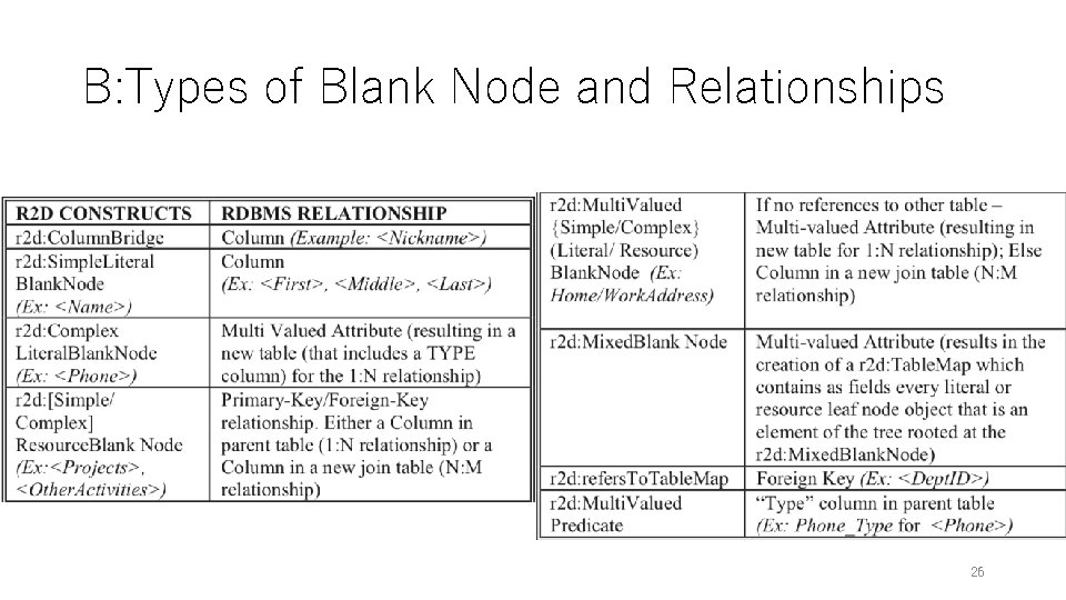 B: Types of Blank Node and Relationships 26 B: Types of Blank Node and Relationships 26