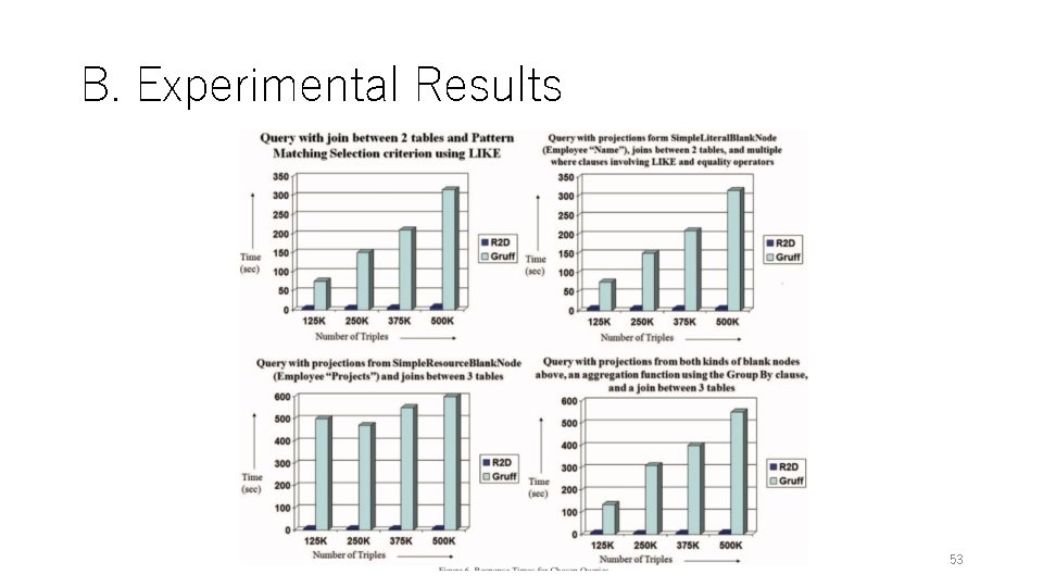 B. Experimental Results 53 B. Experimental Results 53