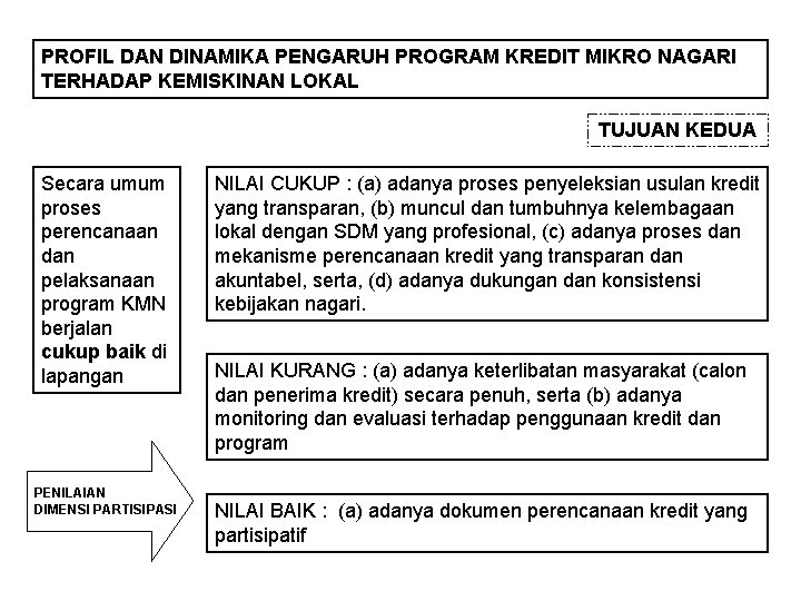 PROFIL DAN DINAMIKA PENGARUH PROGRAM KREDIT MIKRO NAGARI TERHADAP KEMISKINAN LOKAL TUJUAN KEDUA Secara PROFIL DAN DINAMIKA PENGARUH PROGRAM KREDIT MIKRO NAGARI TERHADAP KEMISKINAN LOKAL TUJUAN KEDUA Secara