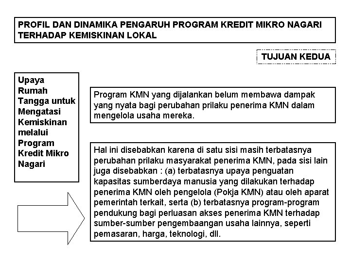 PROFIL DAN DINAMIKA PENGARUH PROGRAM KREDIT MIKRO NAGARI TERHADAP KEMISKINAN LOKAL TUJUAN KEDUA Upaya PROFIL DAN DINAMIKA PENGARUH PROGRAM KREDIT MIKRO NAGARI TERHADAP KEMISKINAN LOKAL TUJUAN KEDUA Upaya