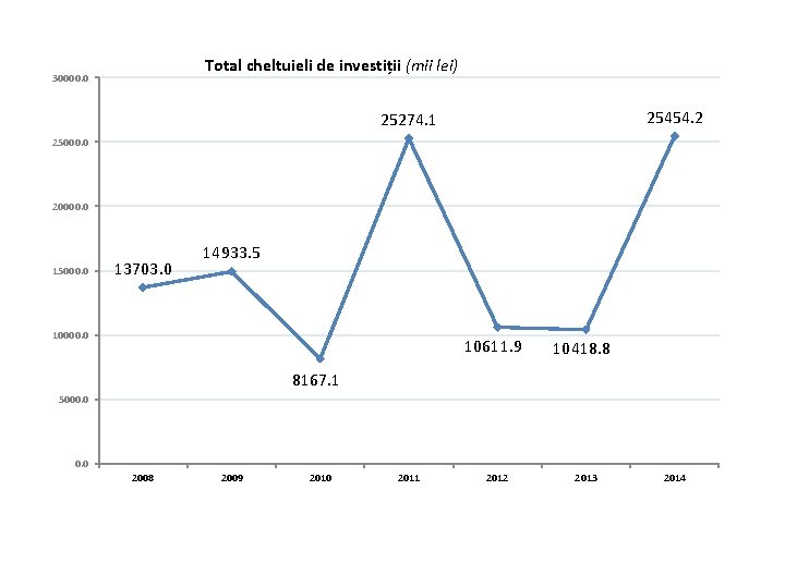 Total cheltuieli de investiții (mii lei) 30000. 0 25454. 2 25274. 1 25000. 0