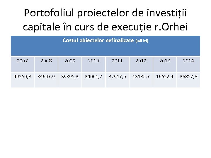 Portofoliul proiectelor de investiții capitale în curs de execuție r. Orhei Costul obiectelor nefinalizate