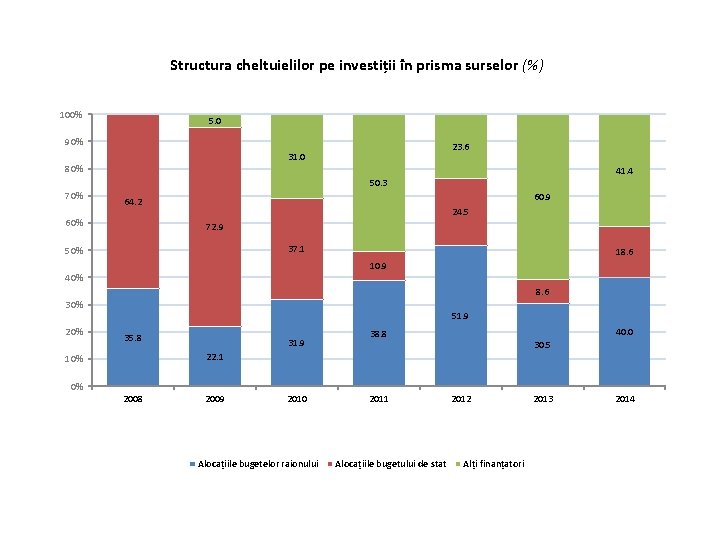 Structura cheltuielilor pe investiții în prisma surselor (%) 100% 5. 0 90% 23. 6