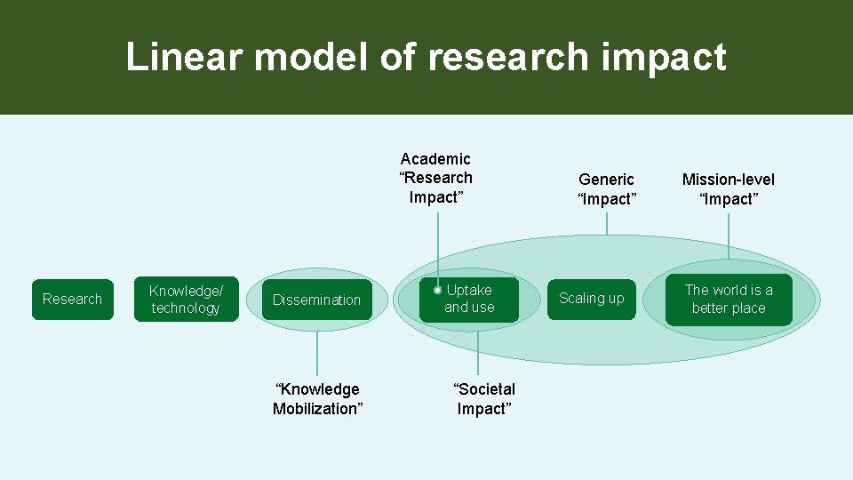 Linear model of research impact Academic “Research Impact” Research Knowledge/ technology Dissemination “Knowledge Mobilization” Linear model of research impact Academic “Research Impact” Research Knowledge/ technology Dissemination “Knowledge Mobilization”