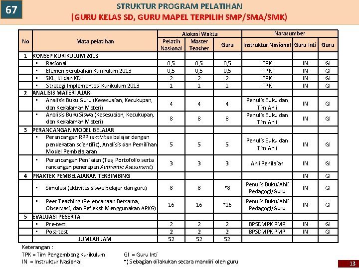 STRUKTUR PROGRAM PELATIHAN (GURU KELAS SD, GURU MAPEL TERPILIH SMP/SMA/SMK) 67 No Mata pelatihan