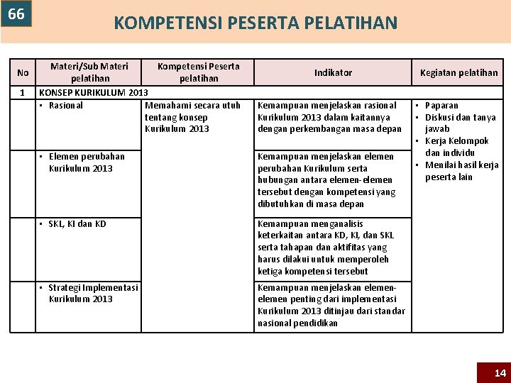 66 KOMPETENSI PESERTA PELATIHAN Materi/Sub Materi Kompetensi Peserta pelatihan 1 KONSEP KURIKULUM 2013 • 66 KOMPETENSI PESERTA PELATIHAN Materi/Sub Materi Kompetensi Peserta pelatihan 1 KONSEP KURIKULUM 2013 •