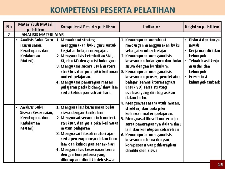 KOMPETENSI PESERTA PELATIHAN Materi/Sub Materi Kompetensi Peserta pelatihan Indikator Kegiatan pelatihan 2 ANALISIS MATERI KOMPETENSI PESERTA PELATIHAN Materi/Sub Materi Kompetensi Peserta pelatihan Indikator Kegiatan pelatihan 2 ANALISIS MATERI