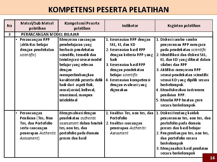 KOMPETENSI PESERTA PELATIHAN Materi/Sub Materi Kompetensi Peserta pelatihan 3 PERANCANGAN MODEL BELAJAR • Perancangan KOMPETENSI PESERTA PELATIHAN Materi/Sub Materi Kompetensi Peserta pelatihan 3 PERANCANGAN MODEL BELAJAR • Perancangan