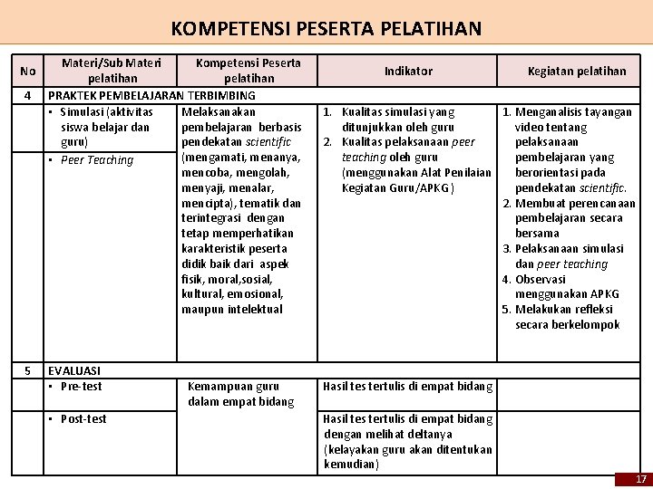 KOMPETENSI PESERTA PELATIHAN Materi/Sub Materi Kompetensi Peserta pelatihan 4 PRAKTEK PEMBELAJARAN TERBIMBING • Simulasi