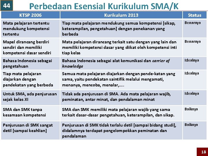 44 Perbedaan Esensial Kurikulum SMA/K KTSP 2006 Kurikulum 2013 Status Mata pelajaran tertentu mendukung