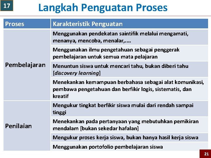 17 Proses Langkah Penguatan Proses Karakteristik Penguatan Menggunakan pendekatan saintifik melalui mengamati, menanya, mencoba,