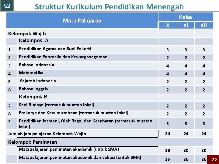 52 Struktur Kurikulum Pendidikan Menengah Mata Palajaran X Kelas XI XII Kelompok Wajib Kelompok 52 Struktur Kurikulum Pendidikan Menengah Mata Palajaran X Kelas XI XII Kelompok Wajib Kelompok