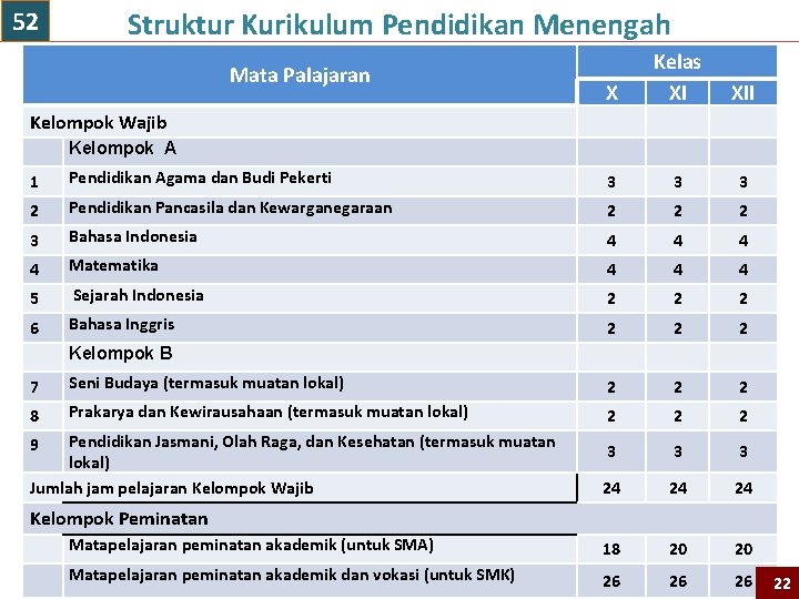 52 Struktur Kurikulum Pendidikan Menengah Mata Palajaran X Kelas XI XII Kelompok Wajib Kelompok