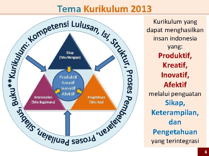Tema Kurikulum 2013 Kurikulum yang dapat menghasilkan insan indonesia yang: Produktif Kreatif Inovatif Afektif Tema Kurikulum 2013 Kurikulum yang dapat menghasilkan insan indonesia yang: Produktif Kreatif Inovatif Afektif