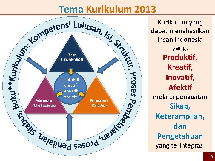 Tema Kurikulum 2013 Kurikulum yang dapat menghasilkan insan indonesia yang: Produktif Kreatif Inovatif Afektif