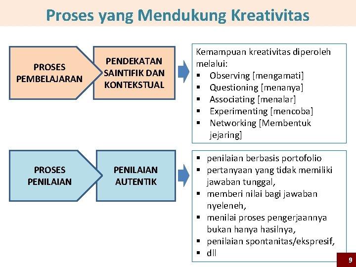 Proses yang Mendukung Kreativitas PROSES PEMBELAJARAN PROSES PENILAIAN PENDEKATAN SAINTIFIK DAN KONTEKSTUAL PENILAIAN AUTENTIK Proses yang Mendukung Kreativitas PROSES PEMBELAJARAN PROSES PENILAIAN PENDEKATAN SAINTIFIK DAN KONTEKSTUAL PENILAIAN AUTENTIK