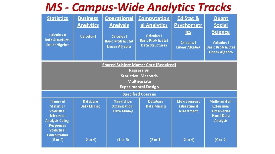 MS - Campus-Wide Analytics Tracks Statistics Calculus II Data Structures Linear Algebra Business Operational