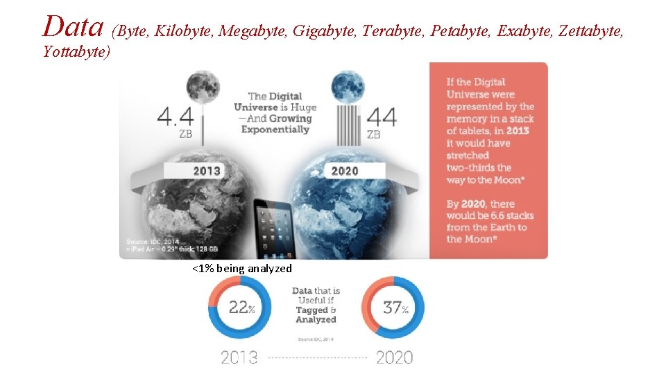 Data (Byte, Kilobyte, Megabyte, Gigabyte, Terabyte, Petabyte, Exabyte, Zettabyte, Yottabyte) <1% being analyzed 