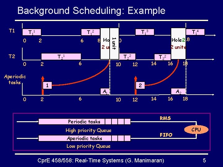 Background Scheduling: Example T 11 2 6 T 2 0 2 Aperiodic tasks 0