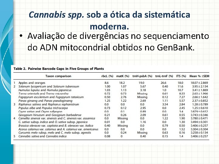 Cannabis spp. sob a ótica da sistemática moderna. • Avaliação de divergências no sequenciamento
