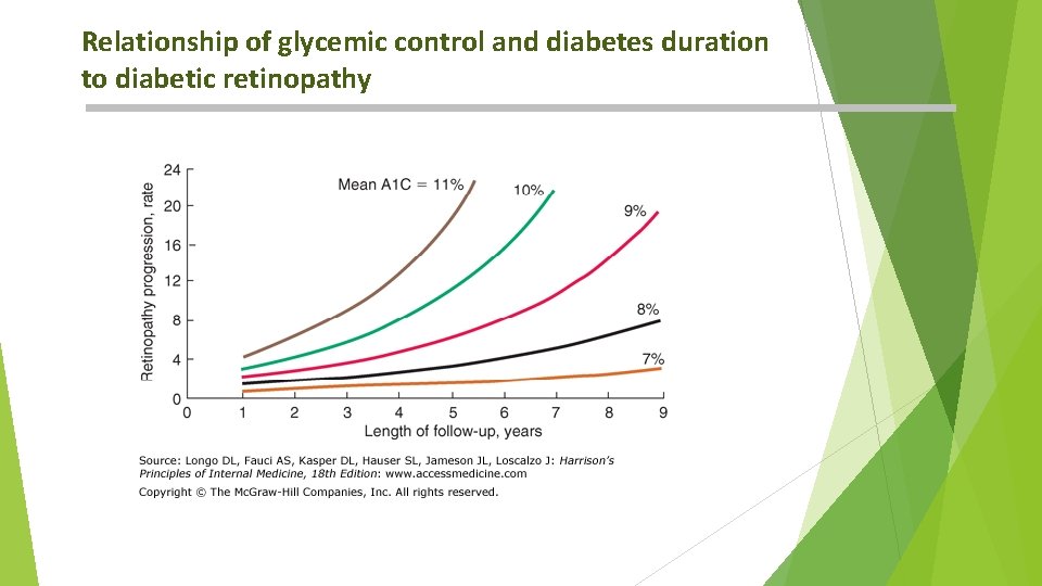 Relationship of glycemic control and diabetes duration to diabetic retinopathy 