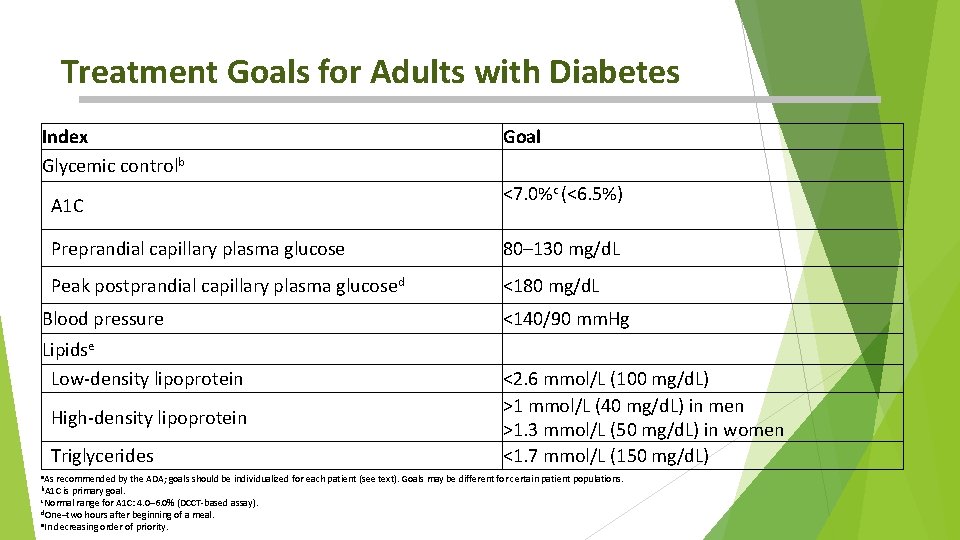 Treatment Goals for Adults with Diabetes Index Glycemic controlb A 1 C Goal <7.