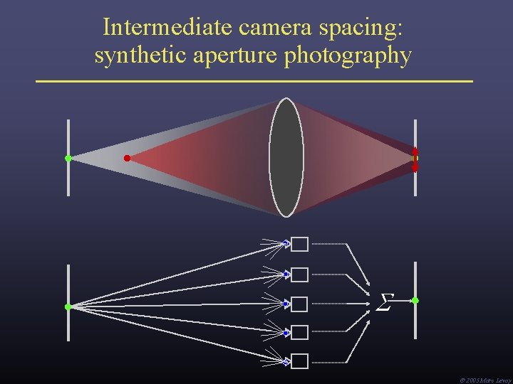 Intermediate camera spacing: synthetic aperture photography Ó 2005 Marc Levoy Intermediate camera spacing: synthetic aperture photography Ó 2005 Marc Levoy