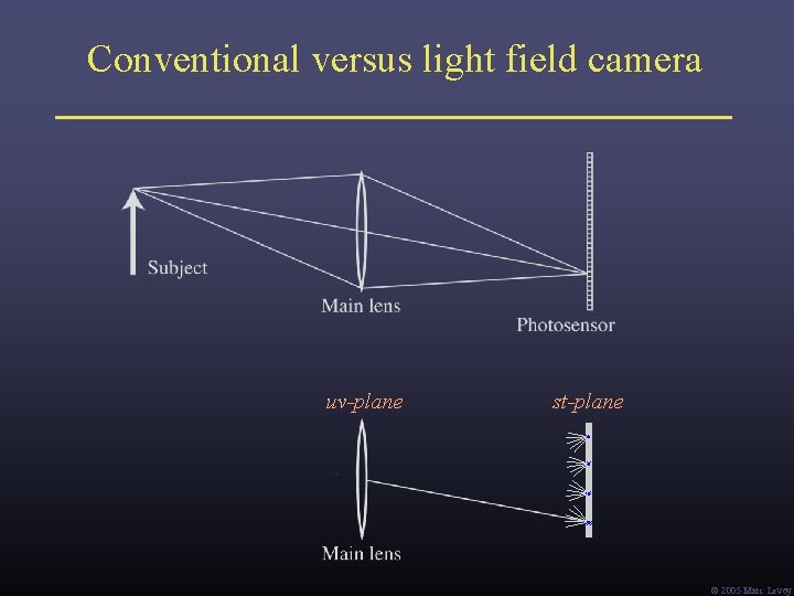 Conventional versus light field camera uv-plane st-plane Ó 2005 Marc Levoy Conventional versus light field camera uv-plane st-plane Ó 2005 Marc Levoy