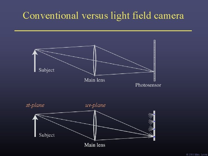 Conventional versus light field camera st-plane uv-plane Ó 2005 Marc Levoy Conventional versus light field camera st-plane uv-plane Ó 2005 Marc Levoy