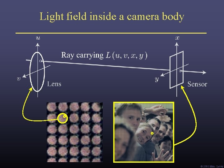 Light field inside a camera body Ó 2005 Marc Levoy Light field inside a camera body Ó 2005 Marc Levoy
