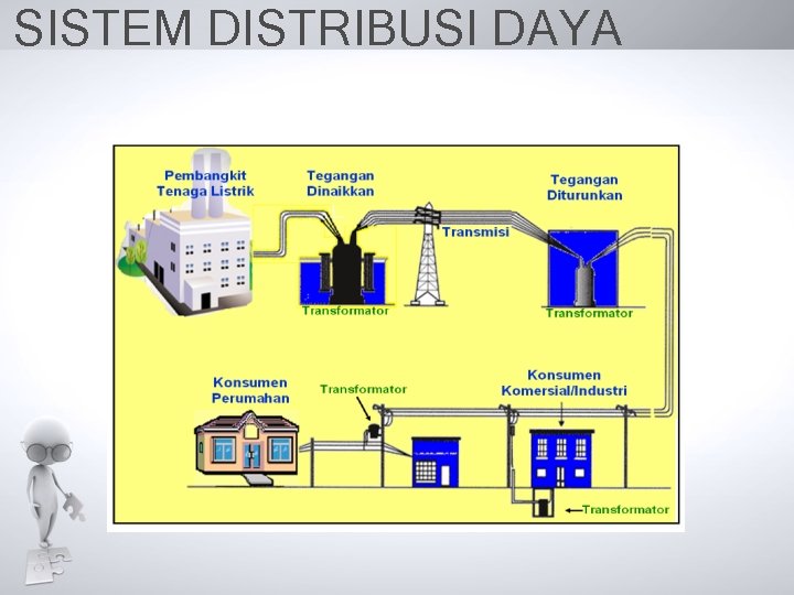 SISTEM DISTRIBUSI DAYA SISTEM DISTRIBUSI DAYA