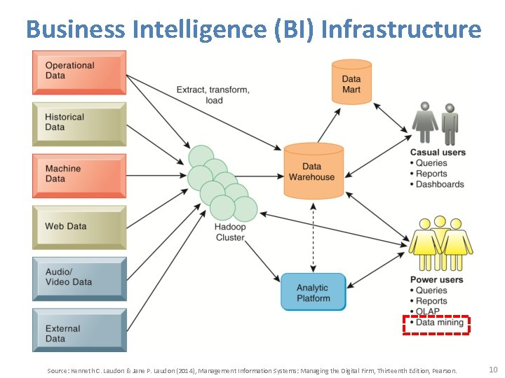 Business Intelligence (BI) Infrastructure Source: Kenneth C. Laudon & Jane P. Laudon (2014), Management